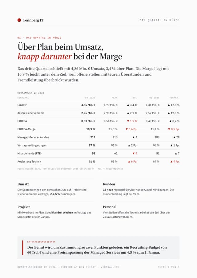 Bericht Beispiel, Seite Zusammenfassung: Kennzahlentabelle Q3 mit Plan und Vorjahr, vier Kernaussagen und Entscheidungsbedarf