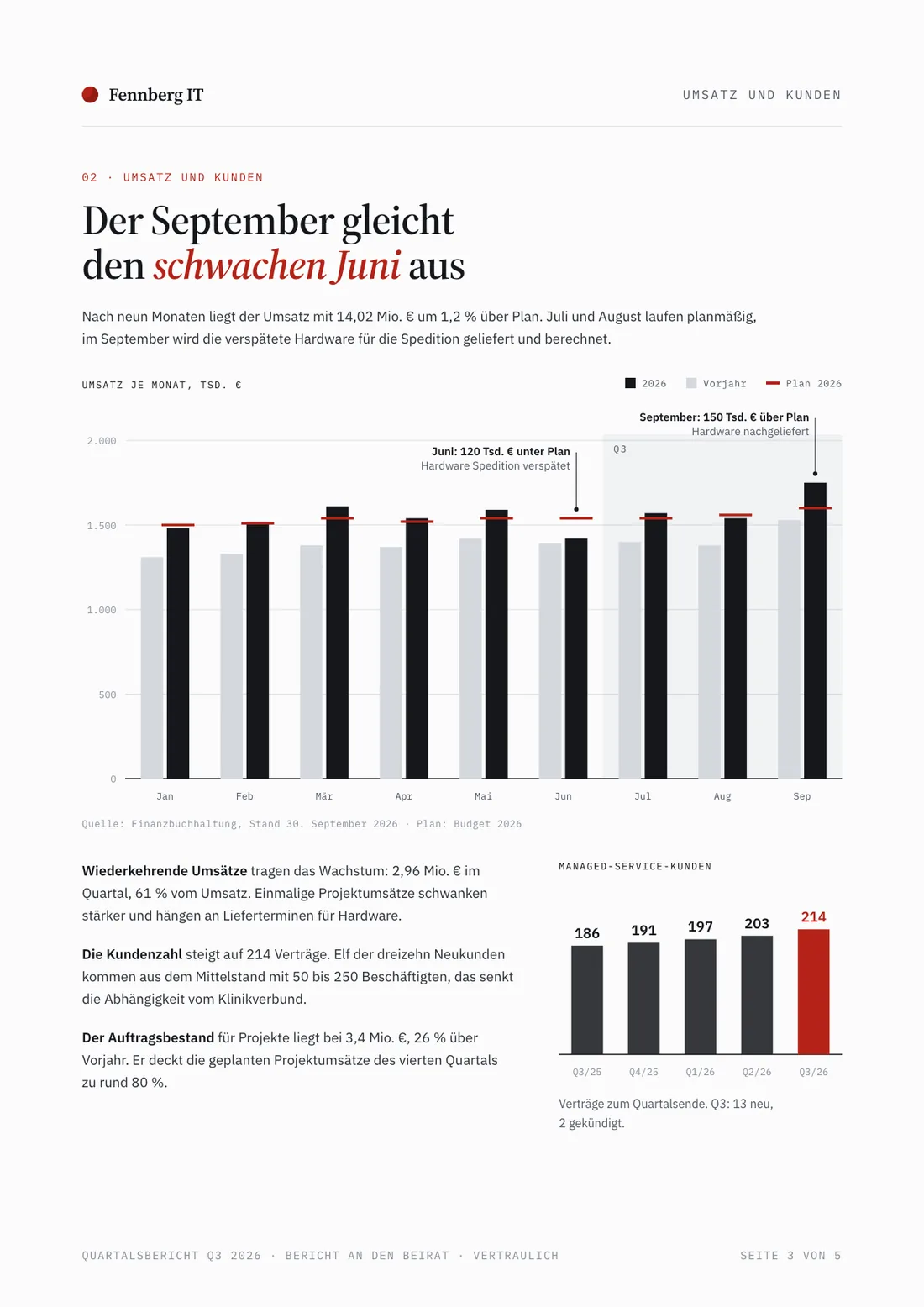 Bericht Beispiel, Seite Umsatz und Kunden: Balkendiagramm Umsatz je Monat gegenüber Plan und Vorjahr, dazu die Entwicklung der Kundenzahl