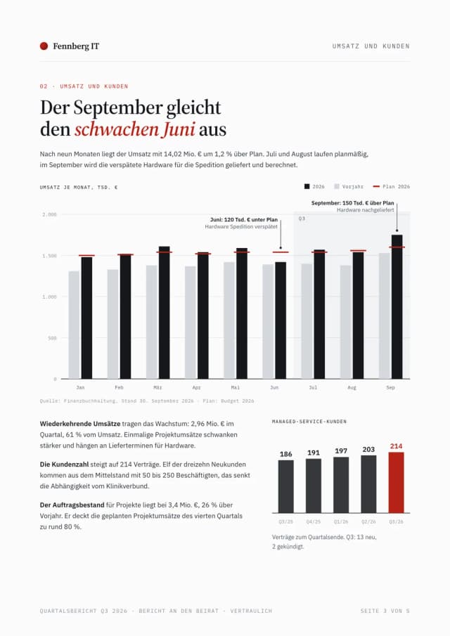 Bericht Beispiel, Seite Umsatz und Kunden: Balkendiagramm Umsatz je Monat gegenüber Plan und Vorjahr, dazu die Entwicklung der Kundenzahl