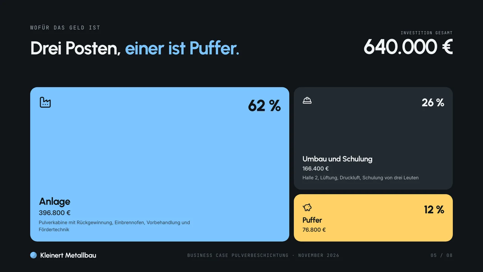 Business-Case-Beispiel, Aufteilung der Investition von 640.000 Euro in Anlage, Umbau und Schulung sowie Puffer