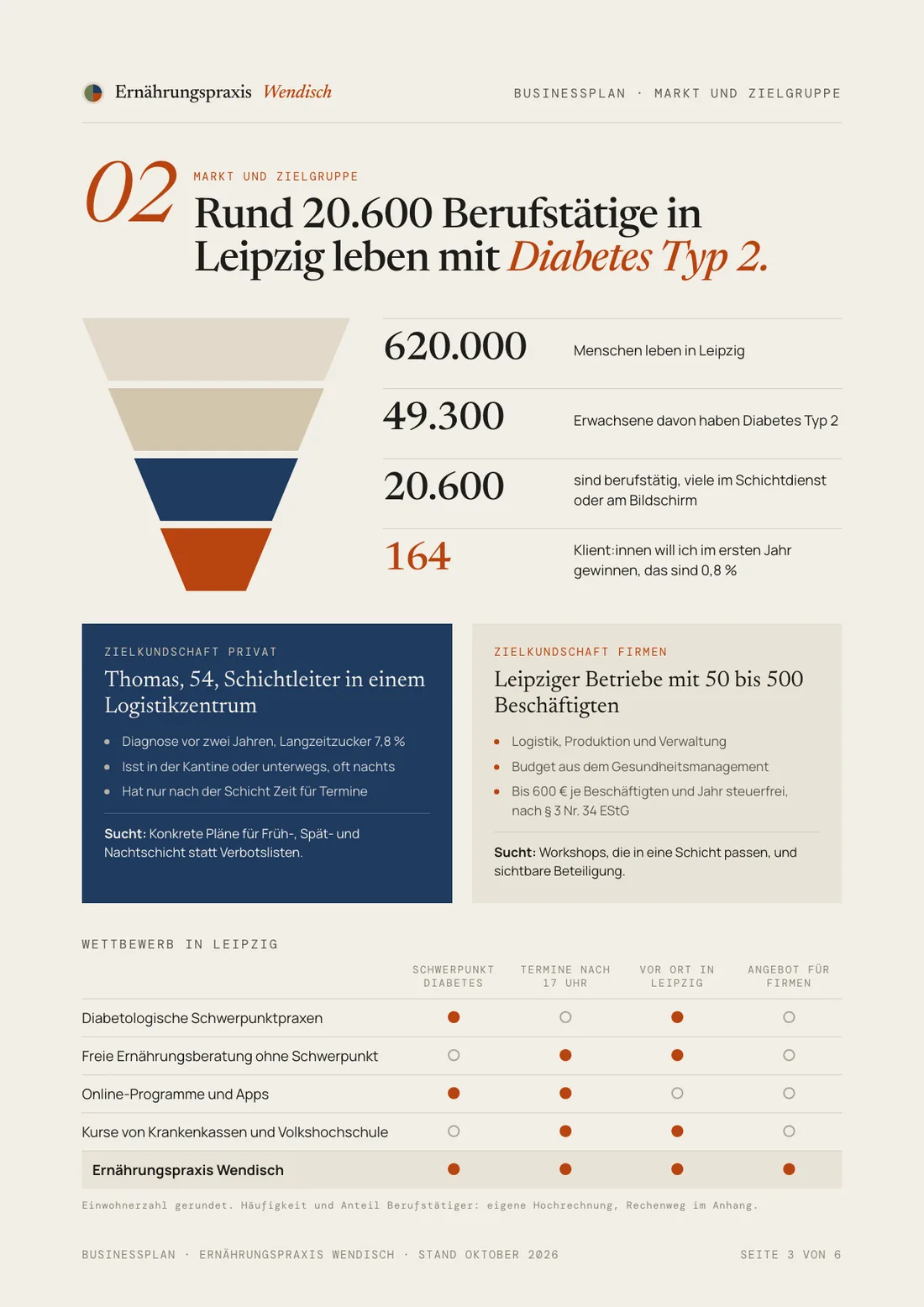 Businessplan Beispiel, Seite Markt und Zielgruppe: Trichter von 620.000 Einwohnern bis 164 Klient:innen im ersten Jahr, zwei Zielgruppen und Wettbewerbsvergleich in Leipzig