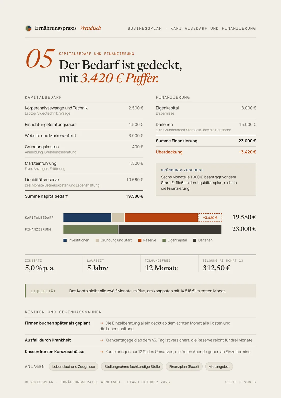Businessplan Beispiel, Seite Kapitalbedarf und Finanzierung: 19.580 Euro Bedarf, gedeckt durch 8.000 Euro Eigenkapital und 15.000 Euro Darlehen, mit Darlehenskonditionen, Risiken und Anlagen