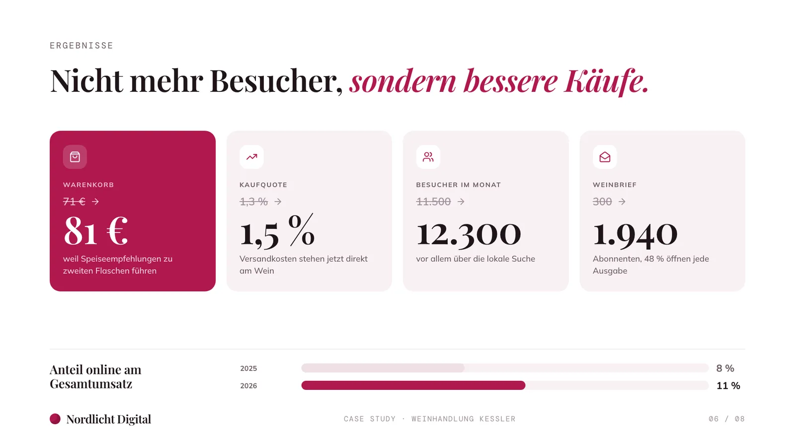 Case-Study-Beispiel, Ergebnisse vorher und nachher: Besucher, Kaufquote, Warenkorb und Weinbrief-Abonnenten