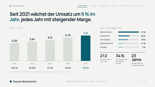 Investorenpräsentation Beispiel, Folie Geschäft heute: Balkendiagramm des Umsatzes 2021 bis 2025 mit EBITDA-Marge und Umsatz nach Branchen