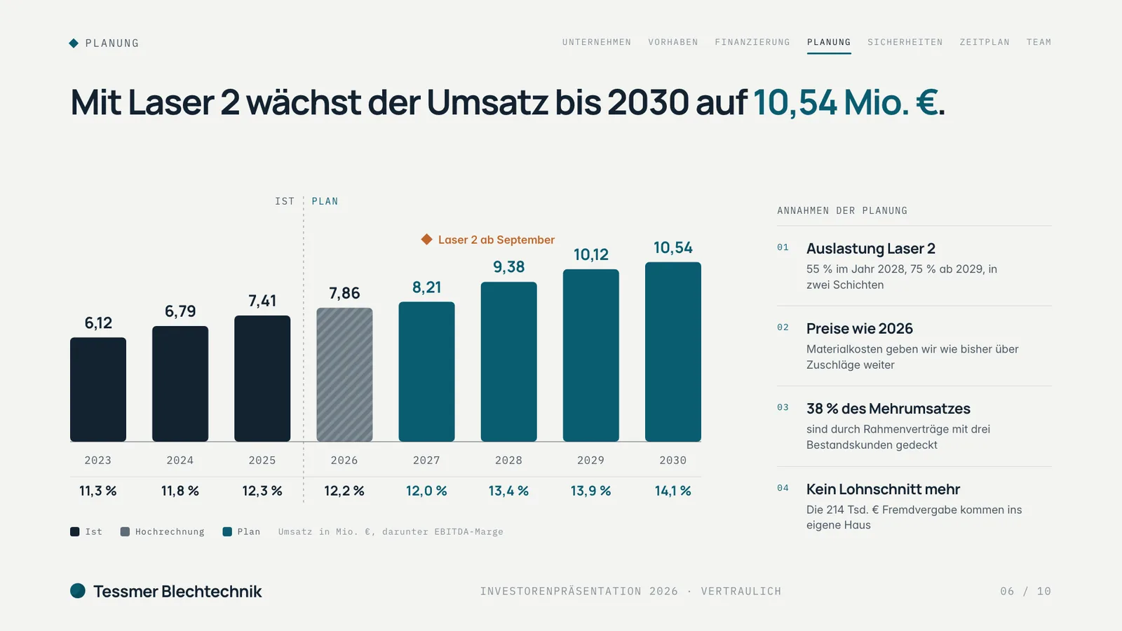 Investorenpräsentation Beispiel, Folie Planung: Umsatz von 2023 bis 2030 als Ist, Hochrechnung und Plan mit EBITDA-Marge und den Annahmen der Planung