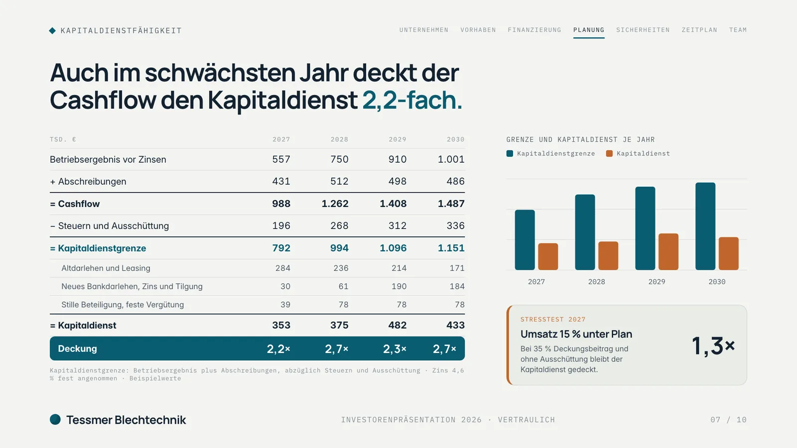 Investorenpräsentation Beispiel, Folie Kapitaldienstfähigkeit: Tabelle von Betriebsergebnis über Kapitaldienstgrenze bis Deckung für 2027 bis 2030, Balkenvergleich und Stresstest mit 15 Prozent weniger Umsatz