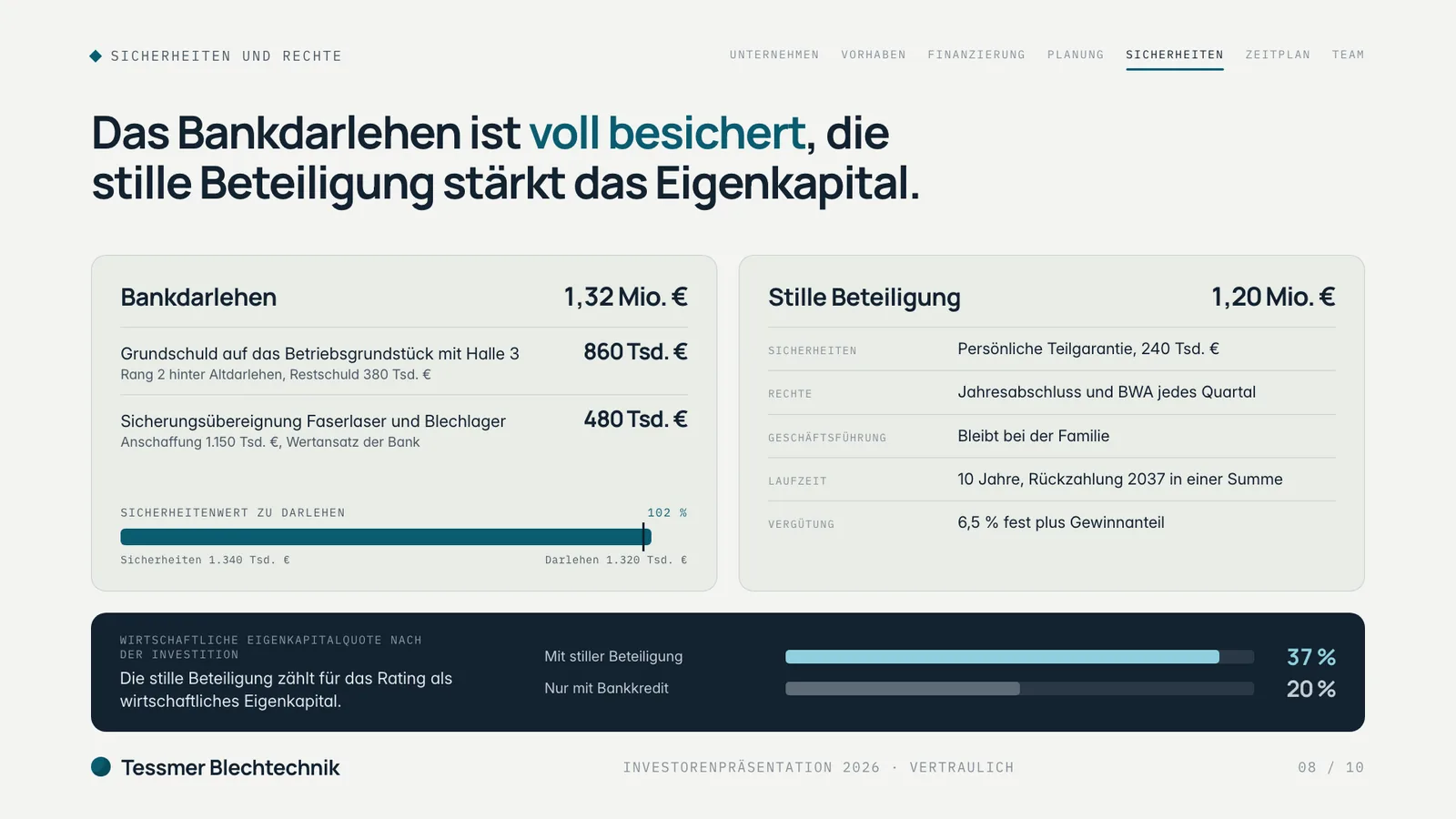 Investorenpräsentation Beispiel, Folie Sicherheiten und Rechte: Grundschuld und Sicherungsübereignung für das Bankdarlehen, Rechte und Vergütung der stillen Beteiligung und die Eigenkapitalquote mit und ohne stille Beteiligung