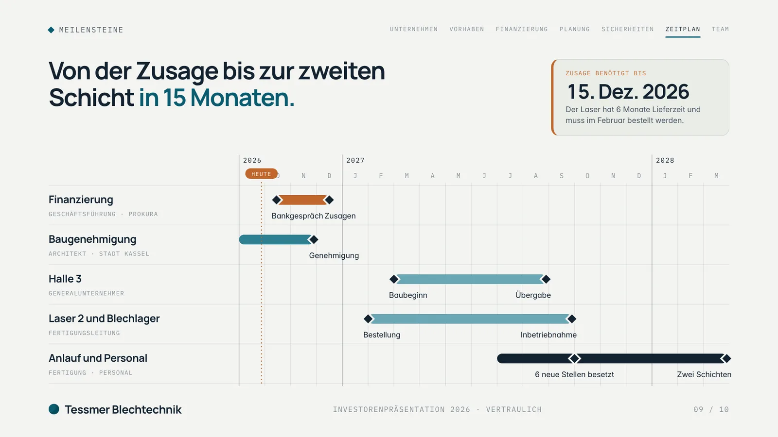 Investorenpräsentation Beispiel, Folie Meilensteine: Balkenplan von September 2026 bis März 2028 mit Finanzierung, Baugenehmigung, Hallenbau, Laser und Anlauf