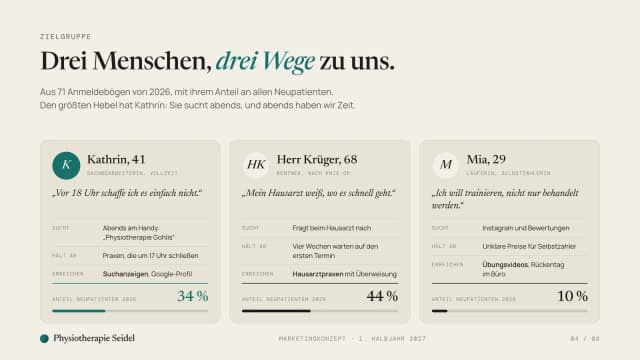 Marketingkonzept Beispiel, Folie Zielgruppe mit drei Personas: Büroangestellte in Vollzeit, Rentner nach Knie-OP und Läuferin als Selbstzahlerin, je mit Suchweg, Hürde, Kanal und Anteil an den Neupatienten 2026