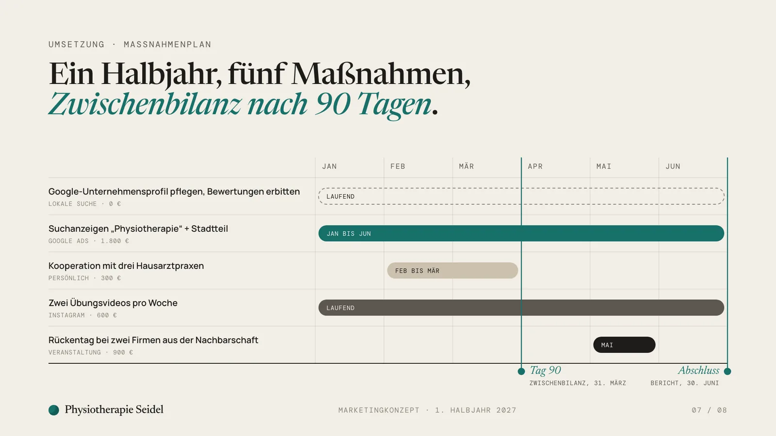 Marketingkonzept Beispiel, Folie Maßnahmenplan: fünf Maßnahmen von Januar bis Juni als Balken, Zwischenbilanz nach 90 Tagen