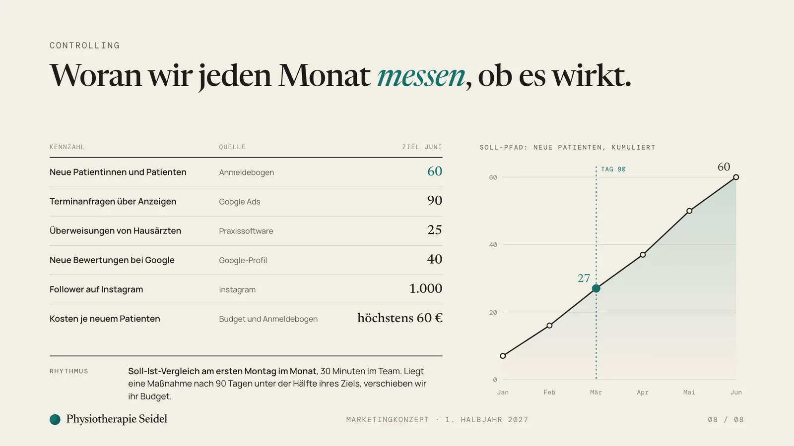 Marketingkonzept Beispiel, Folie Controlling: Kennzahlen je Maßnahme mit Zielwert und Soll-Pfad der Neupatienten von Januar bis Juni