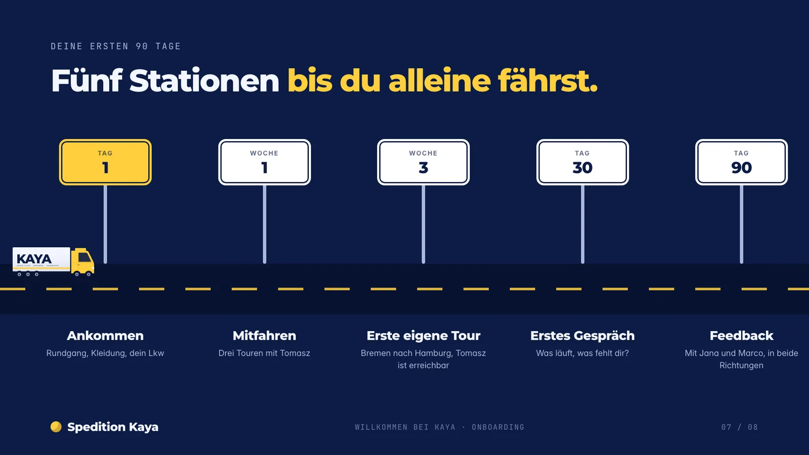 Onboarding-Präsentation-Beispiel, die ersten 90 Tage als Straße mit fünf Stationen vom ersten Tag bis zum Feedbackgespräch