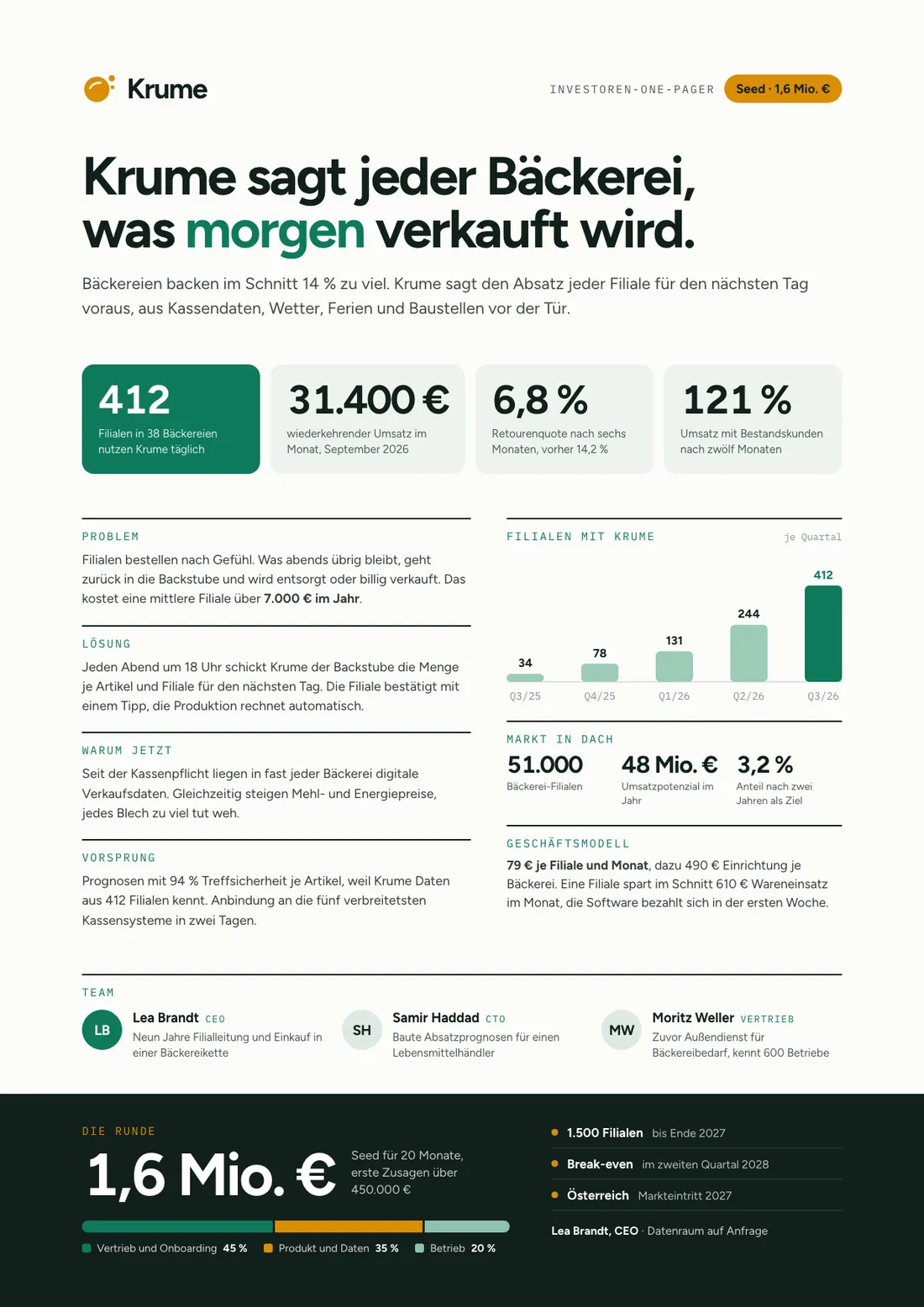 One-Pager Beispiel, Investoren-One-Pager: Krume, Absatzprognose für Bäckereien, mit Kennzahlen, Traktion, Markt, Team und Seed-Runde über 1,6 Millionen Euro