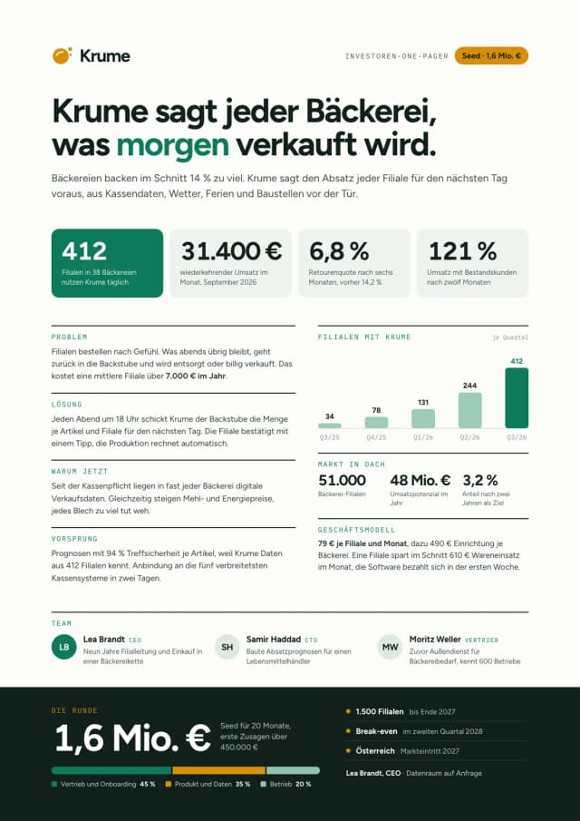 One-Pager Beispiel, Investoren-One-Pager: Krume, Absatzprognose für Bäckereien, mit Kennzahlen, Traktion, Markt, Team und Seed-Runde über 1,6 Millionen Euro