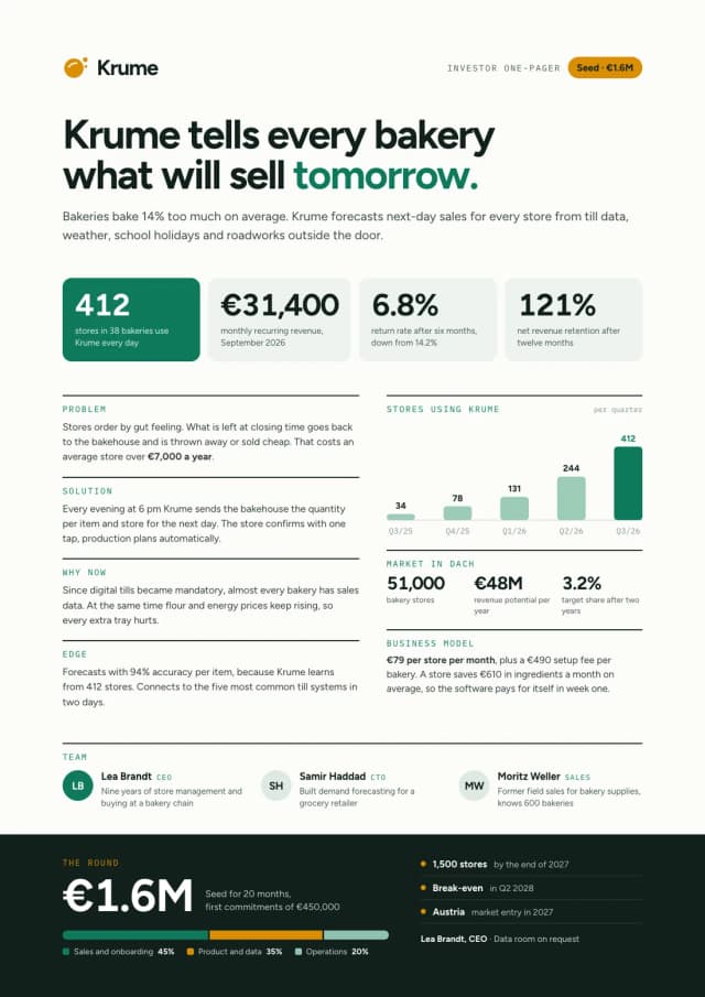 One-pager example, investor one-pager: Krume, demand forecasting for bakeries, with key figures, traction, market, team and a 1.6 million euro seed round
