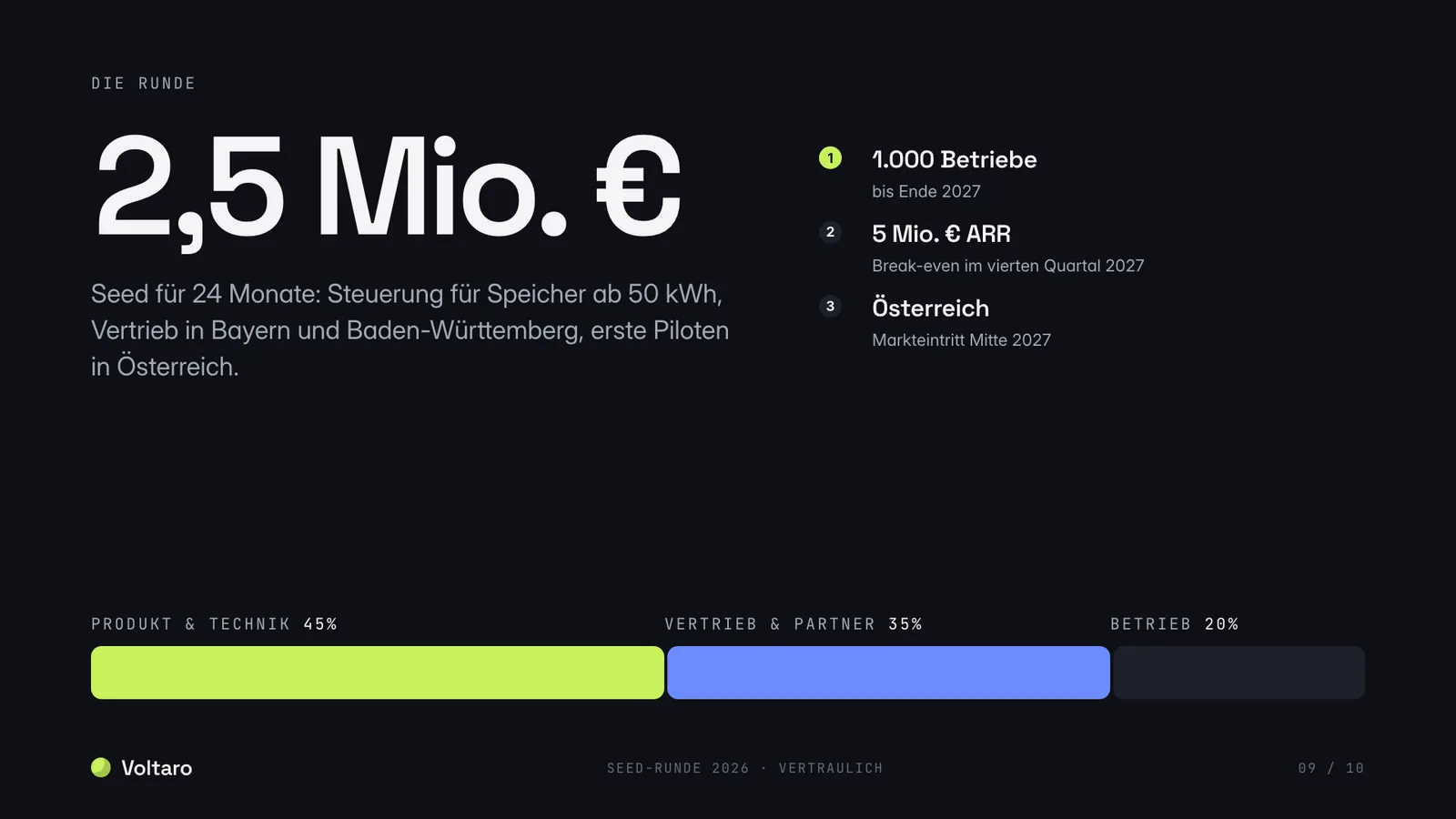 Pitch-Deck-Beispiel, Finanzierungsfolie: 2,5 Mio. Euro Seed mit Mittelverwendung und Meilensteinen