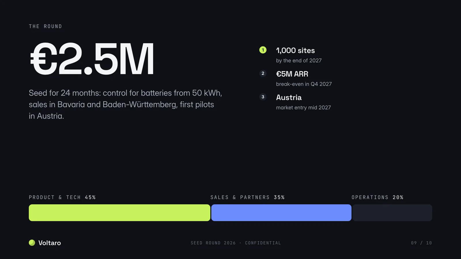 Pitch deck example, funding slide: €2.5M seed with use of funds and milestones