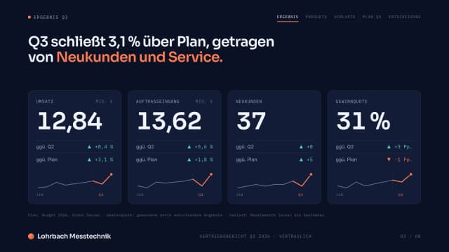 Präsentation Beispiel, Folie Kennzahlen Q3: Umsatz, Auftragseingang, Neukunden und Gewinnquote mit Veränderung zu Vorquartal und Plan