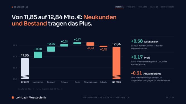Präsentation Beispiel, Folie Umsatzentwicklung: Brückendiagramm von 11,85 Mio. Euro in Q2 auf 12,84 Mio. Euro in Q3