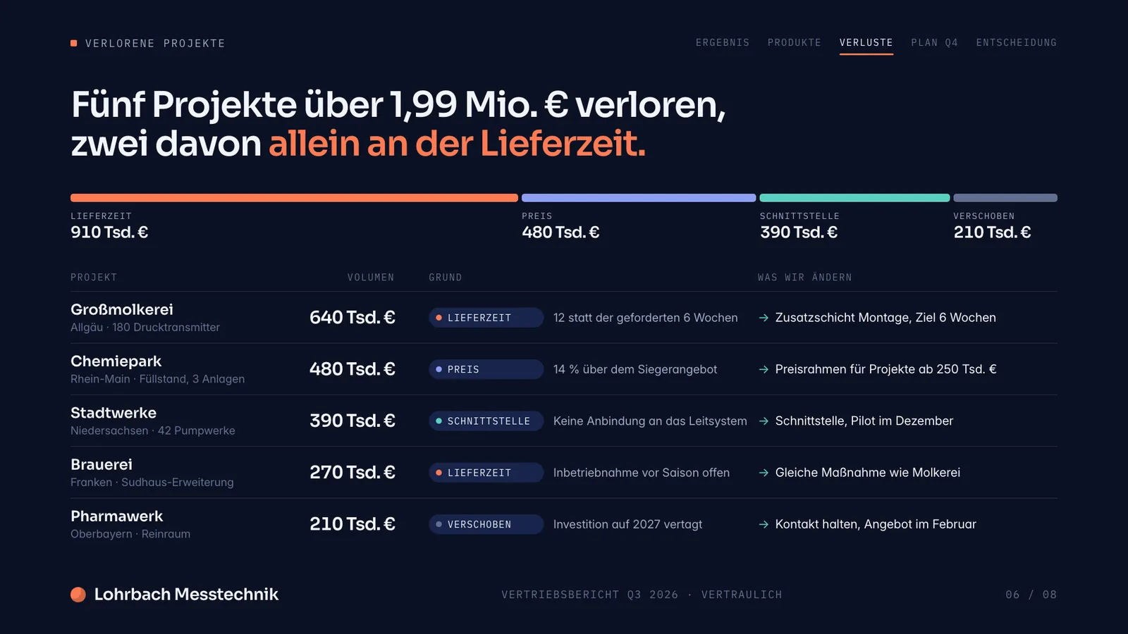 Präsentation Beispiel, Folie verlorene Projekte: Tabelle der fünf größten verlorenen Deals mit Volumen, Grund und Konsequenz