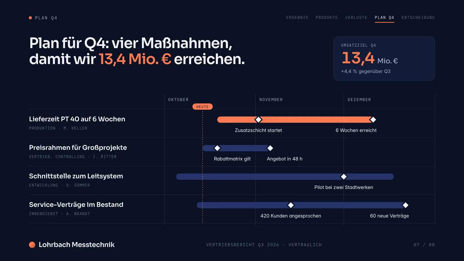 Präsentation Beispiel, Folie Plan für Q4: Balkenplan mit vier Maßnahmen, Verantwortlichen und Meilensteinen von Oktober bis Dezember