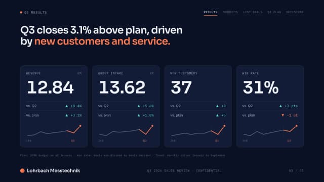 Presentation example, key figures slide: revenue, order intake, new customers and win rate against last quarter and plan