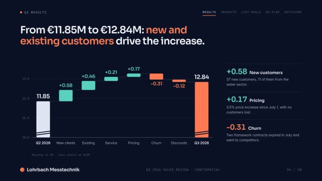 Presentation example, revenue slide: bridge chart from €11.85M in Q2 to €12.84M in Q3
