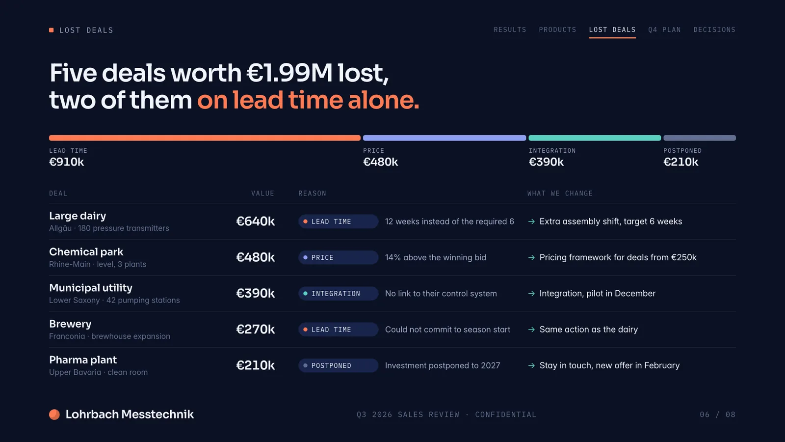 Presentation example, lost deals slide: table of the five largest lost deals with value, reason and consequence
