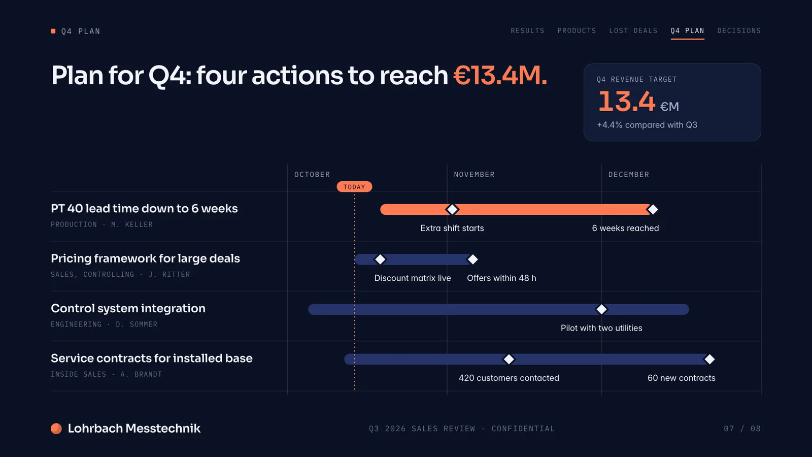 Presentation example, Q4 plan slide: timeline with four actions, owners and milestones from October to December