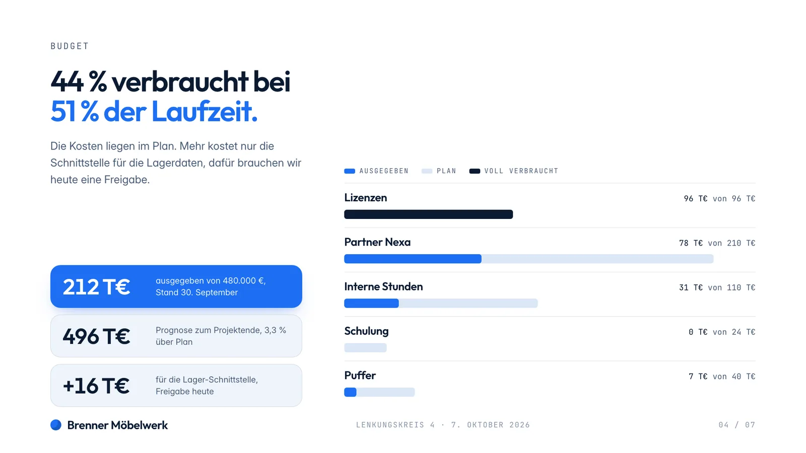 Projektstatus-Beispiel, Budgetfolie mit Plan und Ist je Kostenblock und Prognose