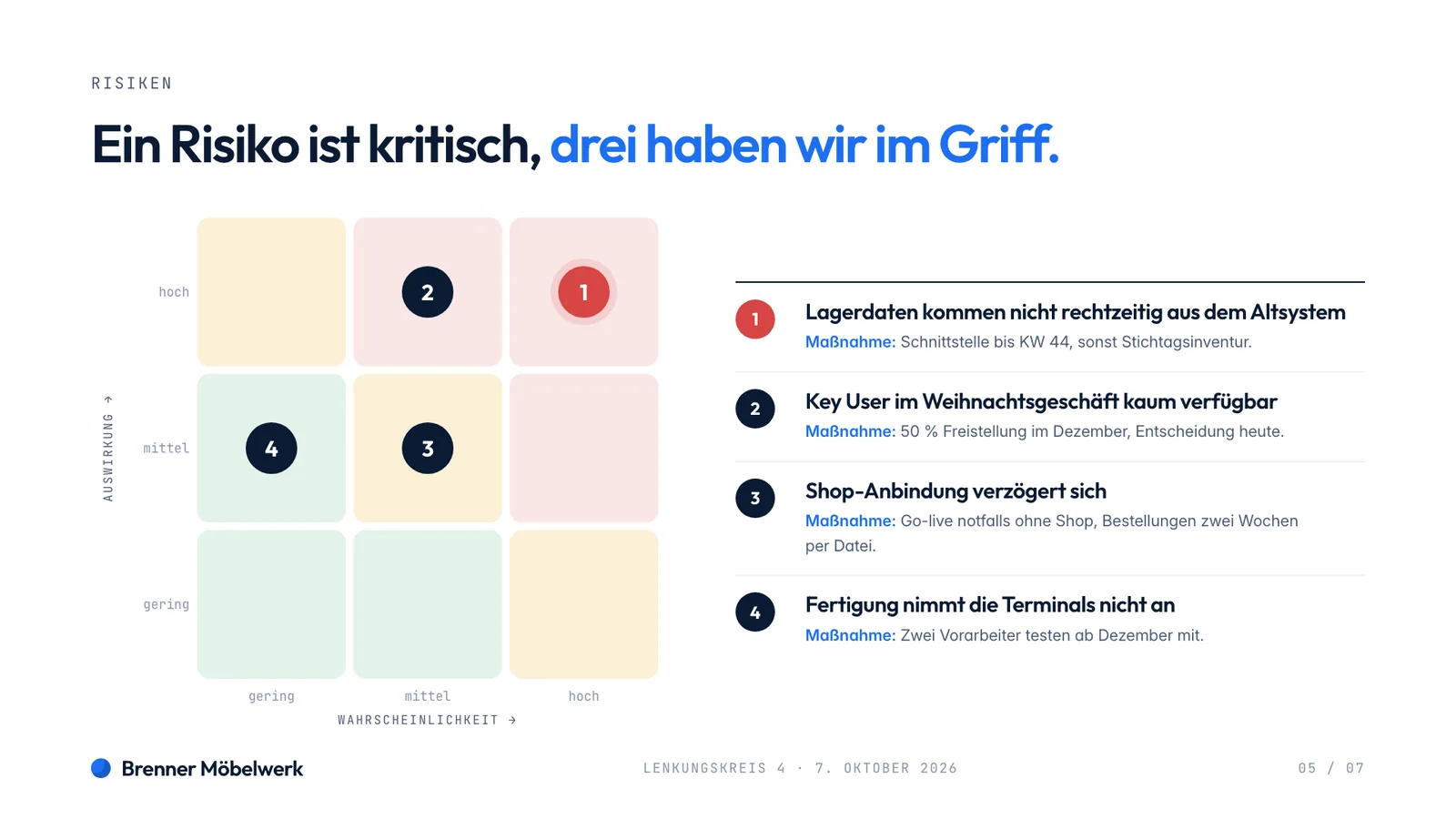 Projektstatus-Beispiel, Risikomatrix nach Wahrscheinlichkeit und Auswirkung mit vier Risiken und Maßnahmen