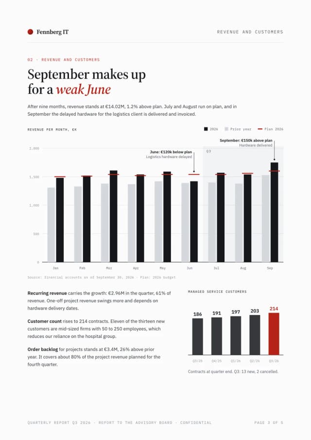 Report example, revenue and customers page: bar chart of monthly revenue against plan and prior year, plus the trend in customer count