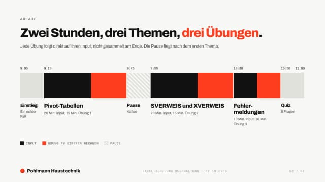 Schulungsunterlagen Beispiel, Folie Ablauf: Zeitleiste der zwei Stunden mit Input, Übungen und Pause