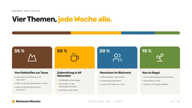 Social-Media-Konzept-Beispiel, vier Themensäulen mit Anteil und Beispielideen