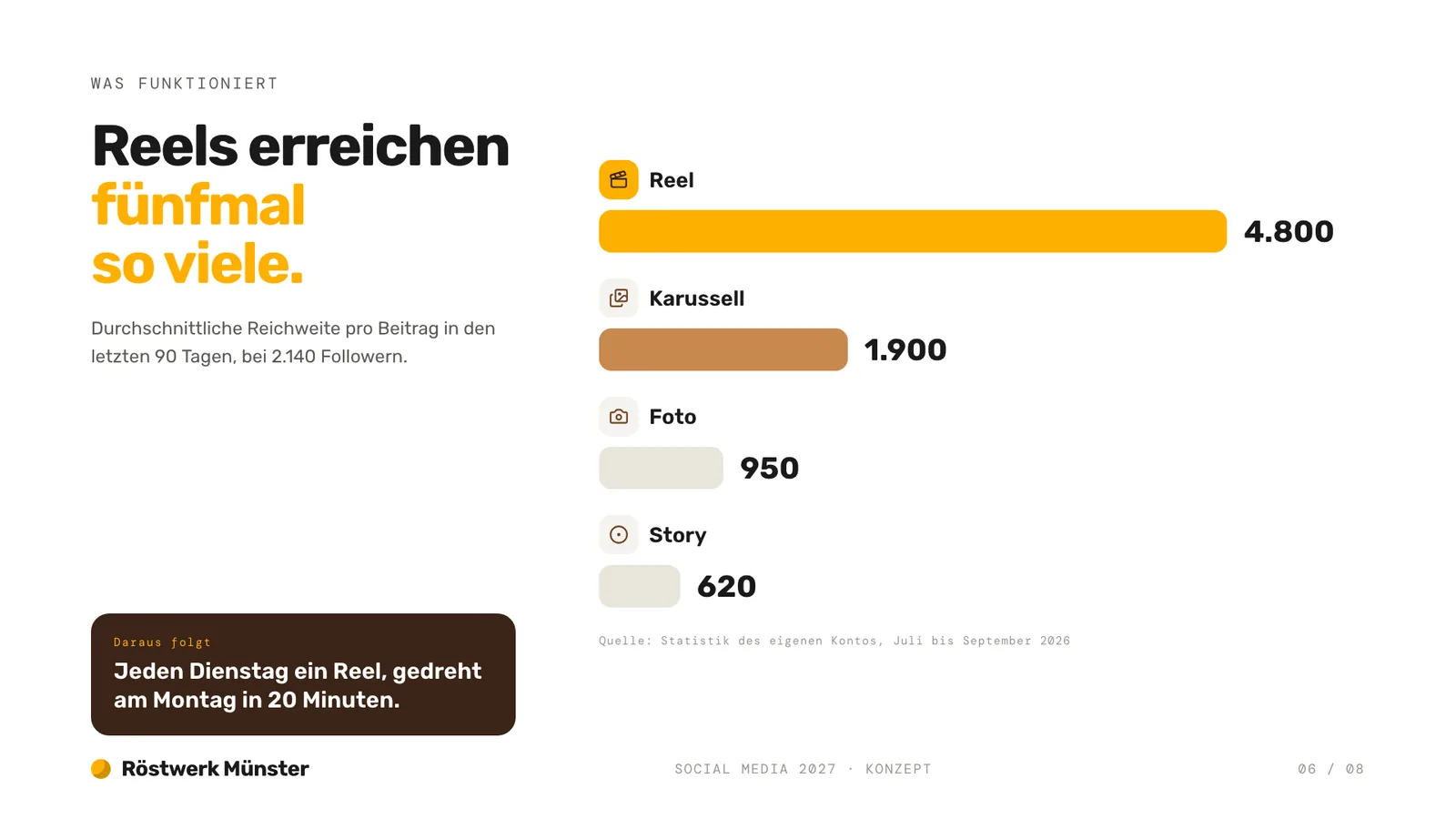 Social-Media-Konzept-Beispiel, durchschnittliche Reichweite je Format als Balken: Reel, Karussell, Foto und Story