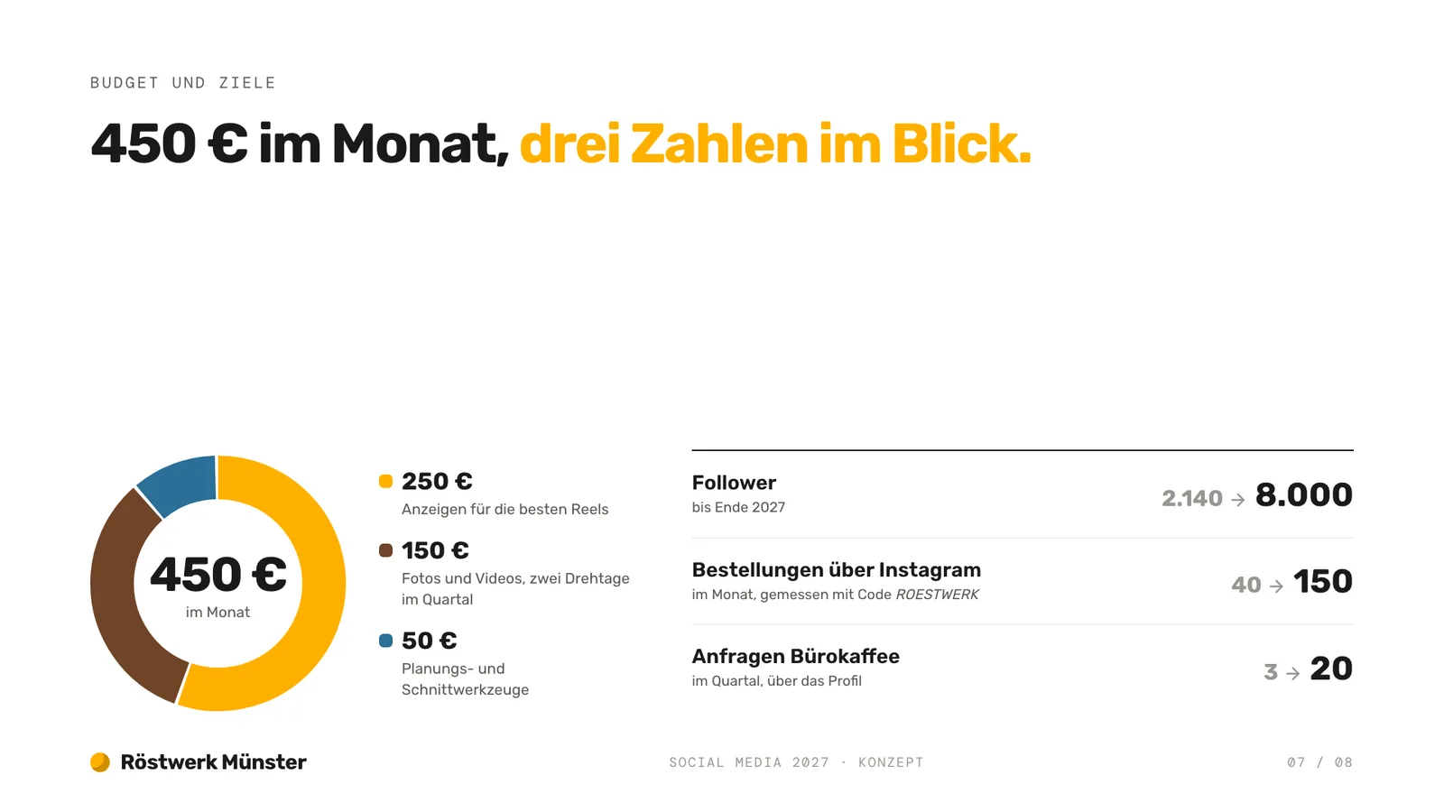 Social-Media-Konzept-Beispiel, Monatsbudget von 450 Euro als Ring und drei Ziele mit heutigem Wert und Zielwert