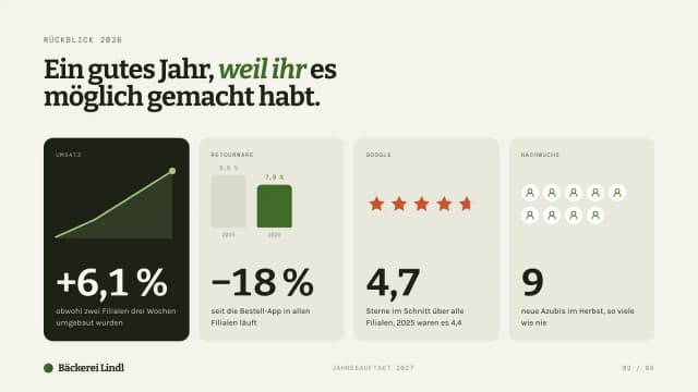 Strategiepräsentation-Beispiel, Rückblick 2026 in vier Zahlen: Umsatz, Retoure, Google-Bewertung und Azubis