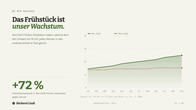 Strategiepräsentation-Beispiel, Liniendiagramm: Frühstücksumsatz in Filialen mit Café wächst jeden Monat