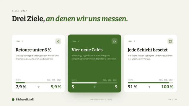Strategiepräsentation-Beispiel, drei Ziele für 2027 mit Weg von heute zum Ziel: Retoure, neue Cafés, besetzte Schichten