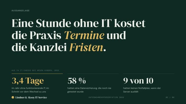 Unternehmenspräsentation Beispiel, Folie Ausgangslage: was ein IT-Ausfall in Praxis und Kanzlei kostet, mit drei Zahlen aus IT-Checks