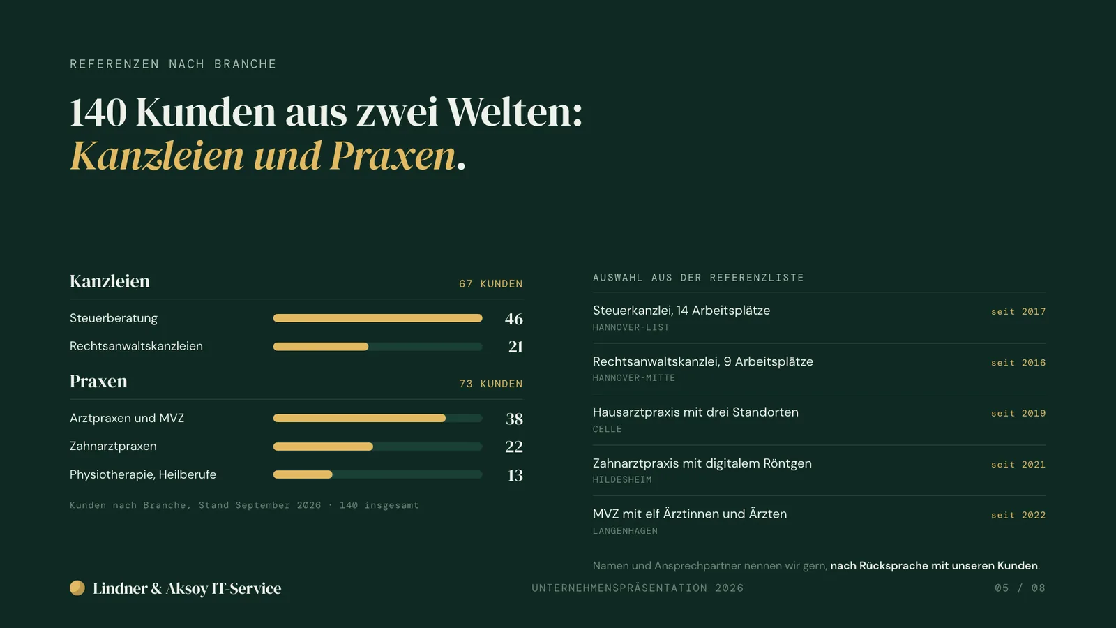 Unternehmenspräsentation Beispiel, Folie Referenzen nach Branche: 140 Kunden aus Kanzleien und Praxen als Balken, dazu eine Auswahl ohne Namen