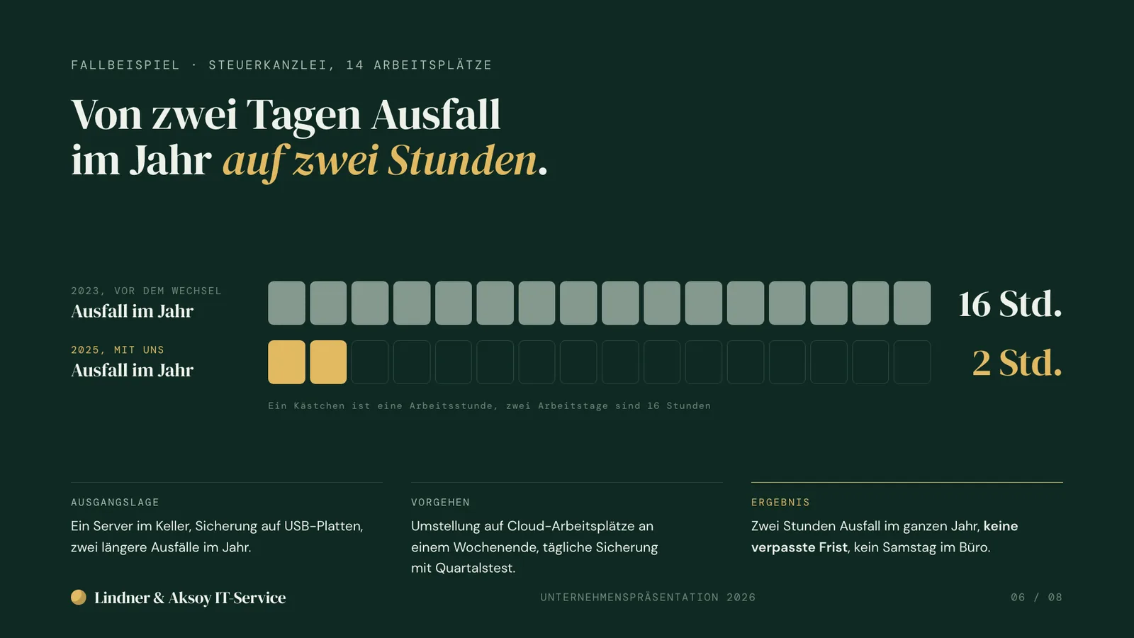 Unternehmenspräsentation Beispiel, Folie Fallbeispiel: Steuerkanzlei mit 14 Arbeitsplätzen, Ausfallzeit von 16 auf 2 Stunden im Jahr als Kästchen