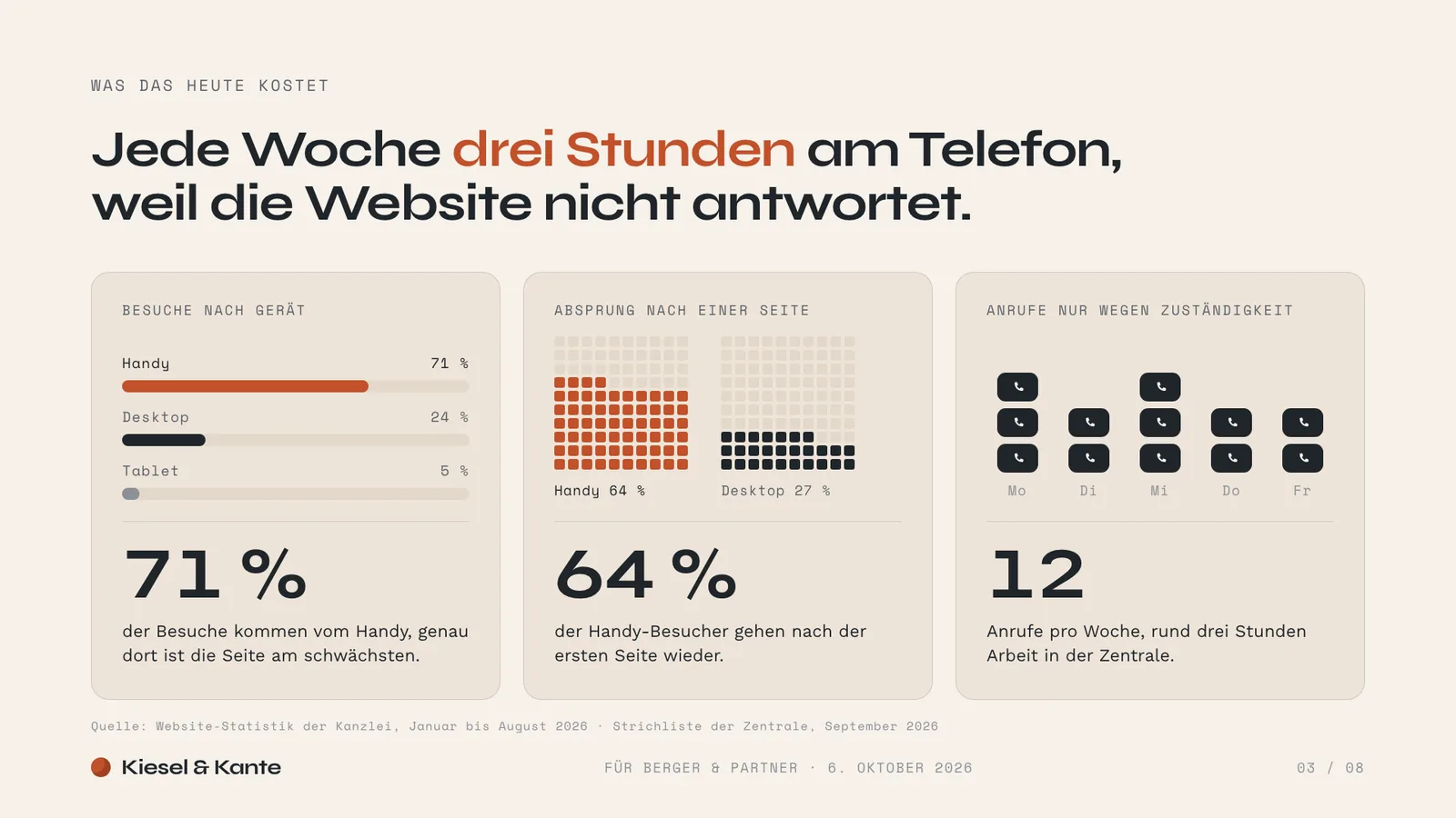 Verkaufspräsentation Beispiel, Folie Was das Problem kostet: 71 Prozent Handy-Besuche, 64 Prozent Absprung auf dem Handy, 12 Anrufe pro Woche