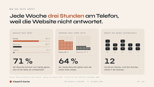 Verkaufspräsentation Beispiel, Folie Was das Problem kostet: 71 Prozent Handy-Besuche, 64 Prozent Absprung auf dem Handy, 12 Anrufe pro Woche