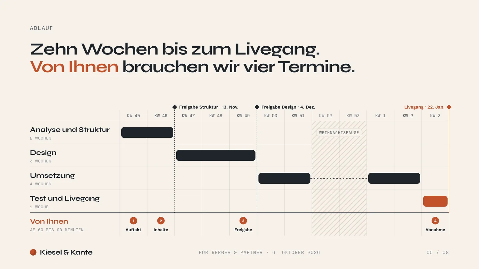 Verkaufspräsentation Beispiel, Folie Ablauf: Wochenplan mit vier Phasen, Weihnachtspause, drei Freigaben und vier Terminen der Kanzlei