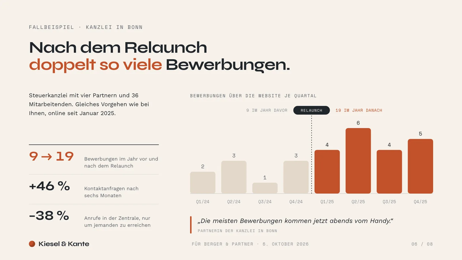 Verkaufspräsentation Beispiel, Folie Fallbeispiel: Kanzlei in Bonn mit Balkendiagramm der Bewerbungen je Quartal vor und nach dem Relaunch