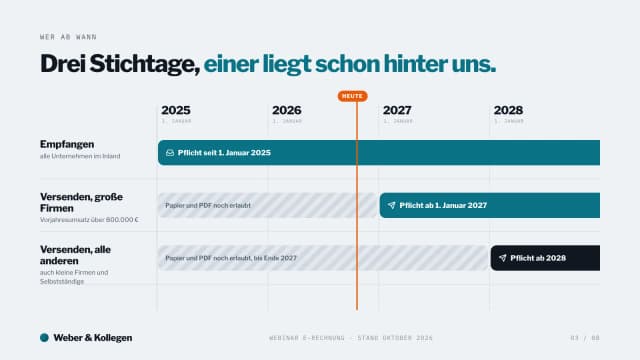 Webinar-Präsentation-Beispiel, Zeitstrahl der Pflichten: Empfang seit 2025, Versand ab 2027 bei über 800.000 Euro Vorjahresumsatz, ab 2028 für alle