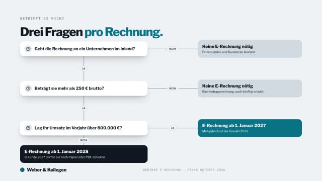 Webinar-Präsentation-Beispiel, Entscheidungsbaum mit drei Fragen, ob und ab wann eine Rechnung als E-Rechnung verschickt werden muss