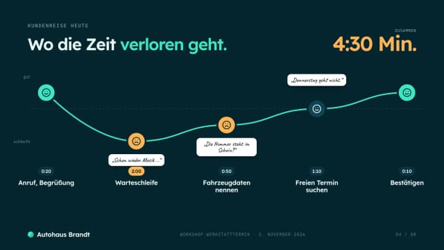 Workshop-Präsentation-Beispiel, Kundenreise eines Terminanrufs in fünf Schritten mit Dauer und Stimmungskurve