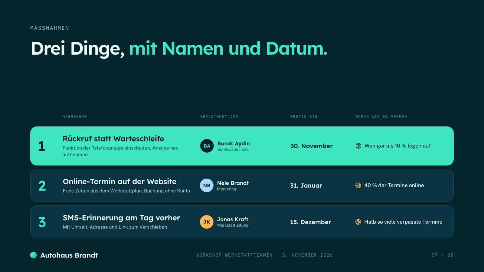 Workshop-Präsentation-Beispiel, drei Maßnahmen mit Verantwortlichen, Termin und Messgröße
